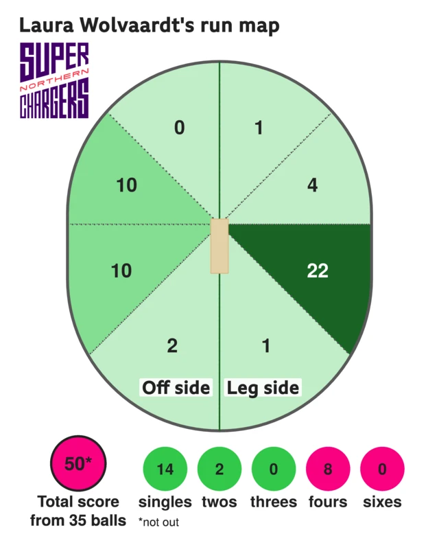 The run map shows Laura Wolvaardt scored 50 with 8 fours, 2 two, and 14 singles for Northern Superchargers Women