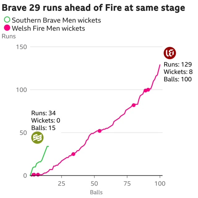 The worm shows Southern Brave Men are 29 runs ahead of Welsh Fire Men. Southern Brave Men are 34 for 0 after 15 balls. At the same stage Welsh Fire Men were 5 for 3.