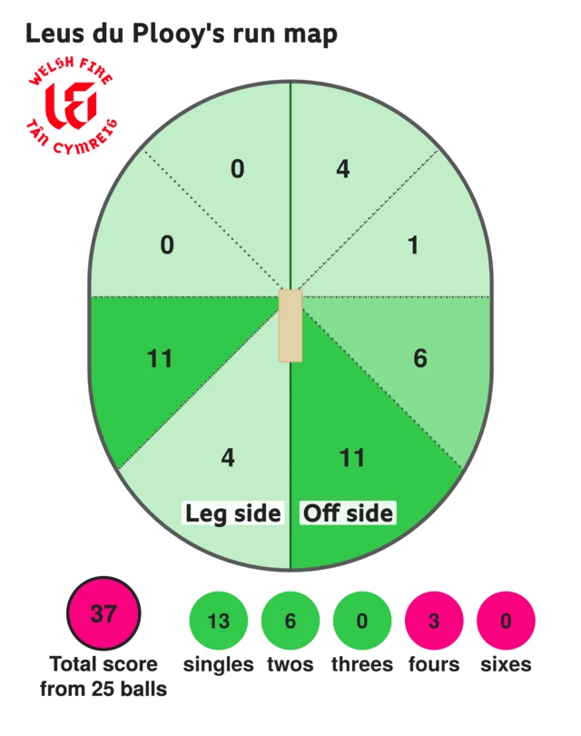 The run map shows Leus du Plooy scored 37 with 3 fours, 6 two, and 13 singles for Welsh Fire Men