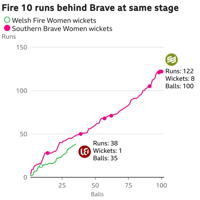 The worm shows Welsh Fire Women are 10 runs behind Southern Brave Women. Welsh Fire Women are 38 for 1 after 35 balls. At the same stage Southern Brave Women were 48 for 1.