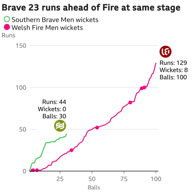 The worm shows Southern Brave Men are 23 runs ahead of Welsh Fire Men. Southern Brave Men are 44 for 0 after 30 balls. At the same stage Welsh Fire Men were 21 for 3.