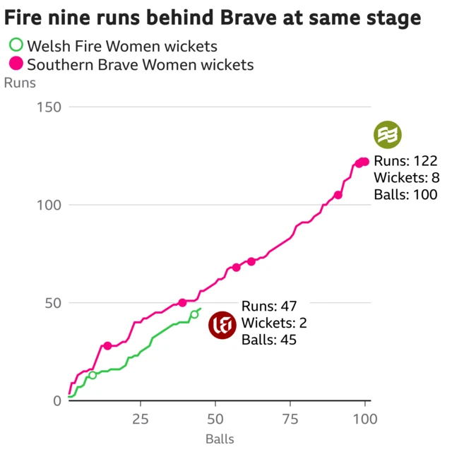 The worm shows Welsh Fire Women are nine runs behind Southern Brave Women. Welsh Fire Women are 47 for 2 after 45 balls. At the same stage Southern Brave Women were 56 for 2.