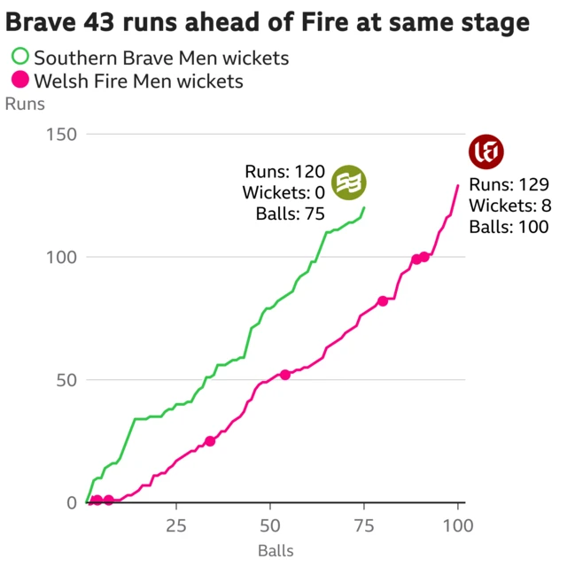 The worm shows Southern Brave Men are 43 runs ahead of Welsh Fire Men. Southern Brave Men are 120 for 0 after 75 balls. At the same stage Welsh Fire Men were 77 for 5.