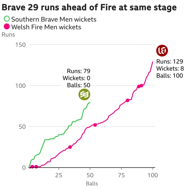 The worm shows Southern Brave Men are 29 runs ahead of Welsh Fire Men. Southern Brave Men are 79 for 0 after 50 balls. At the same stage Welsh Fire Men were 50 for 4.