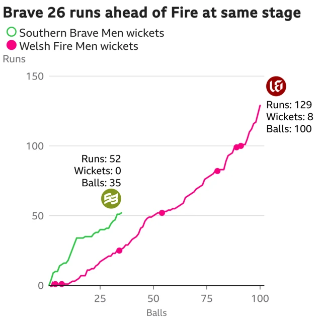 The worm shows Southern Brave Men are 26 runs ahead of Welsh Fire Men. Southern Brave Men are 52 for 0 after 35 balls. At the same stage Welsh Fire Men were 26 for 4.