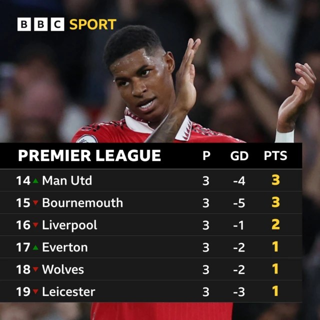 Premier League table