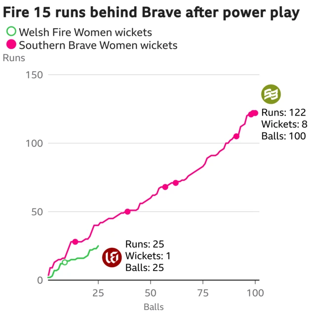 The worm shows Welsh Fire Women are 15 runs behind Southern Brave Women. Welsh Fire Women are 25 for 1 after 25 balls. At the same stage Southern Brave Women were 40 for 1.