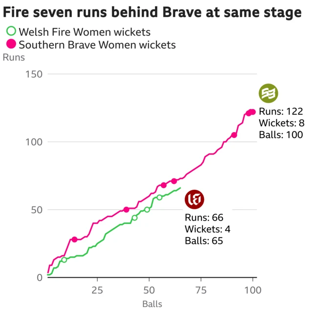 The worm shows Welsh Fire Women are seven runs behind Southern Brave Women. Welsh Fire Women are 66 for 4 after 65 balls. At the same stage Southern Brave Women were 73 for 4.