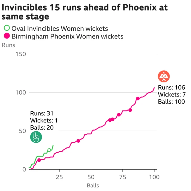 The worm shows Oval Invincibles Women are 15 runs ahead of Birmingham Phoenix Women. Oval Invincibles Women are 31 for 1 after 20 balls. At the same stage Birmingham Phoenix Women were 16 for 1.