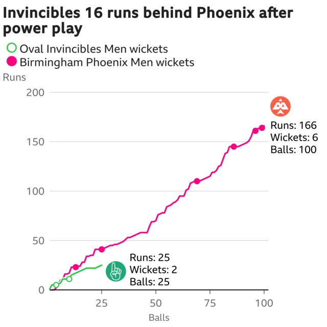 The worm shows Oval Invincibles Men are 16 runs behind Birmingham Phoenix Men. Oval Invincibles Men are 25 for 2 after 25 balls. At the same stage Birmingham Phoenix Men were 41 for 2.