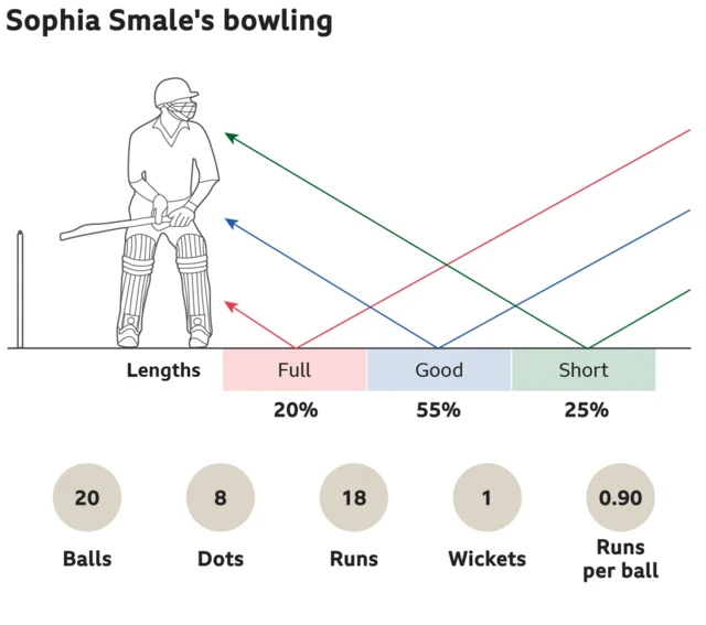 Sophia Smale's bowling: 20% full, 55% good length and 25% short. 20 balls, 8 dots, went for 18 runs, took 1 wickets with an economy of 0.90 runs per ball.