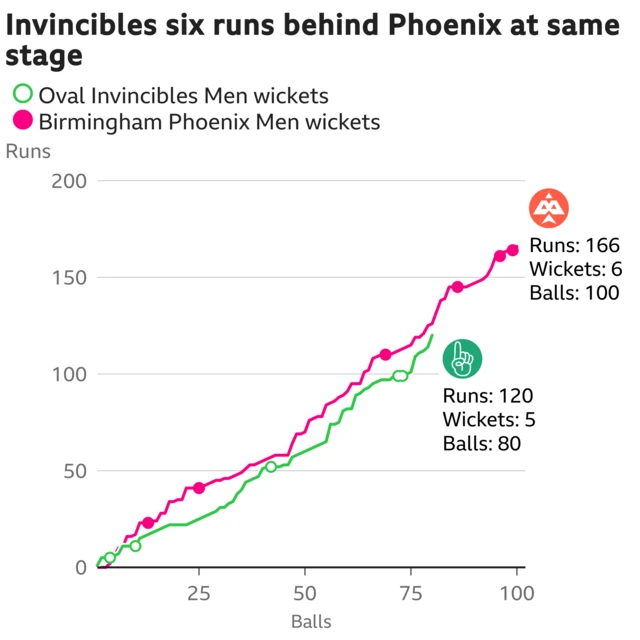 The worm shows Oval Invincibles Men are six runs behind Birmingham Phoenix Men. Oval Invincibles Men are 120 for 5 after 80 balls. At the same stage Birmingham Phoenix Men were 126 for 3.