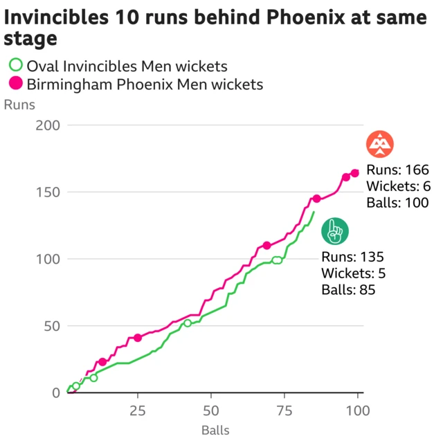 The worm shows Oval Invincibles Men are 10 runs behind Birmingham Phoenix Men. Oval Invincibles Men are 135 for 5 after 85 balls. At the same stage Birmingham Phoenix Men were 145 for 3.