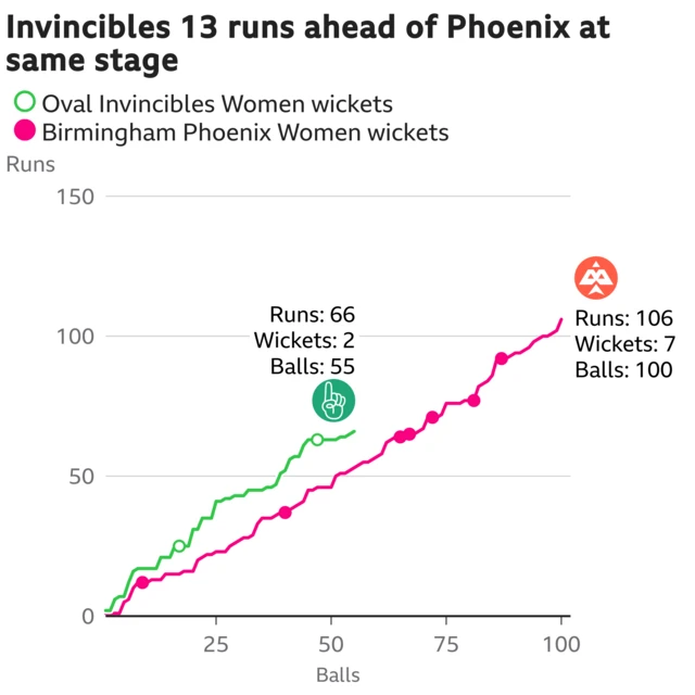 The worm shows Oval Invincibles Women are 13 runs ahead of Birmingham Phoenix Women. Oval Invincibles Women are 66 for 2 after 55 balls. At the same stage Birmingham Phoenix Women were 53 for 2.