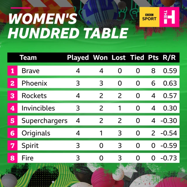 Women's Hundred table: Brave 8, Phoenix 6, Rockets 4, Invincibles 4, Superchargers 4, Originals 2, Spirit 0 and Fire 0