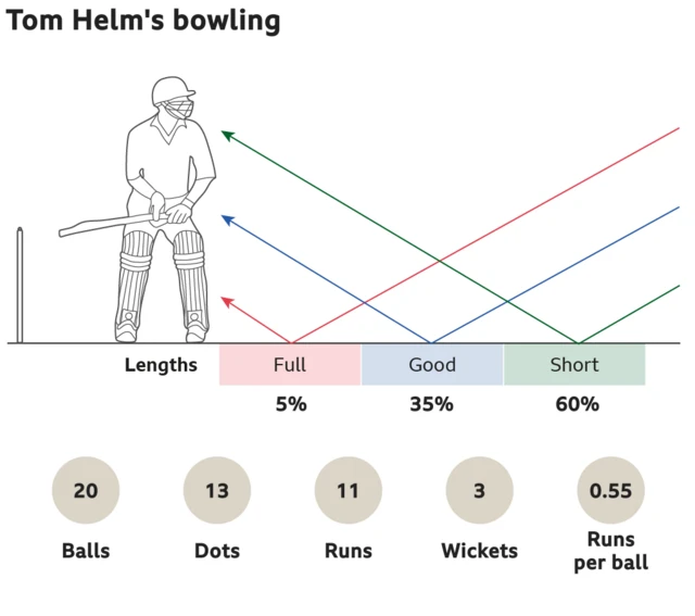 Tom Helm's bowling: 5% full, 35% good length and 60% short. 20 balls, 13 dots, went for 11 runs, took 3 wickets with an economy of 0.55 runs per ball.