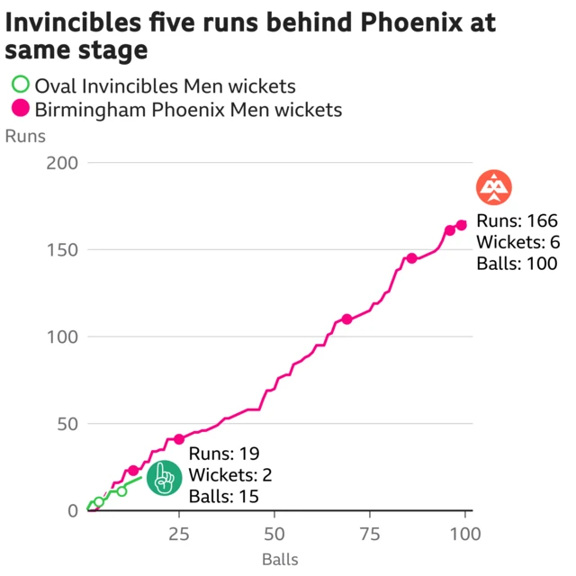 The worm shows Oval Invincibles Men are five runs behind Birmingham Phoenix Men. Oval Invincibles Men are 19 for 2 after 15 balls. At the same stage Birmingham Phoenix Men were 24 for 1.