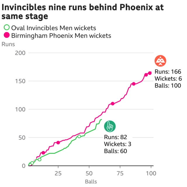 The worm shows Oval Invincibles Men are nine runs behind Birmingham Phoenix Men. Oval Invincibles Men are 82 for 3 after 60 balls. At the same stage Birmingham Phoenix Men were 91 for 2.