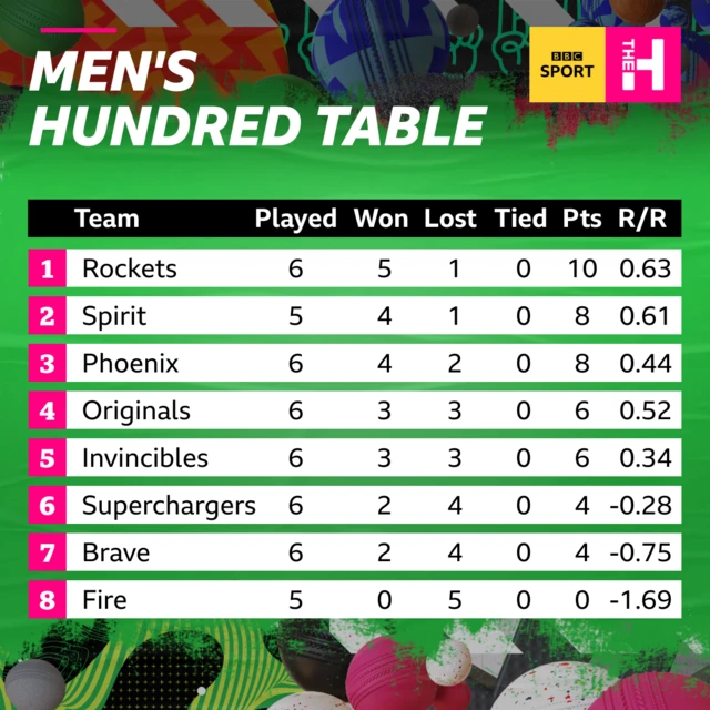 Men's Hundred: Rockets 10, Spirit 8, Phoenix 8, Originals 6, Invincibles 6, Superchargers 4, Brave 4, Fire 0