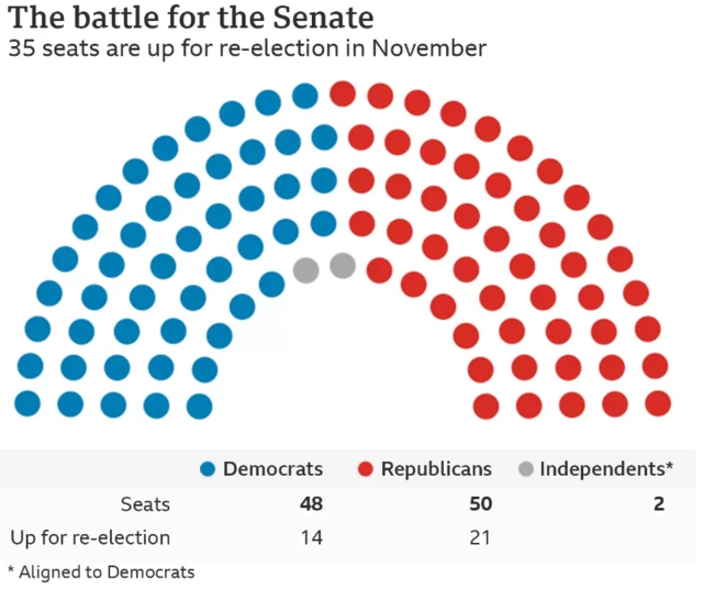 A graphic depicting the state of play in the senat e- with 48 Democrats, 50 Republicans and 2 Democrat-aligned independents