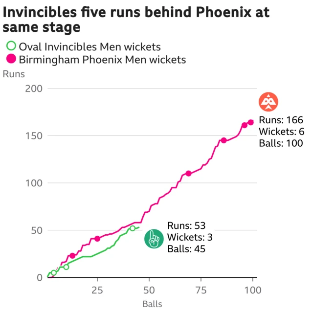 The worm shows Oval Invincibles Men are five runs behind Birmingham Phoenix Men. Oval Invincibles Men are 53 for 3 after 45 balls. At the same stage Birmingham Phoenix Men were 58 for 2.