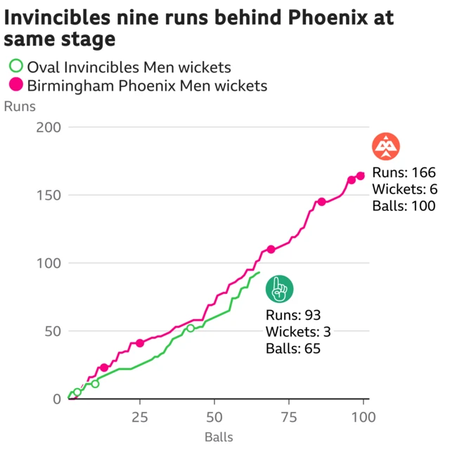 The worm shows Oval Invincibles Men are nine runs behind Birmingham Phoenix Men. Oval Invincibles Men are 93 for 3 after 65 balls. At the same stage Birmingham Phoenix Men were 102 for 2.