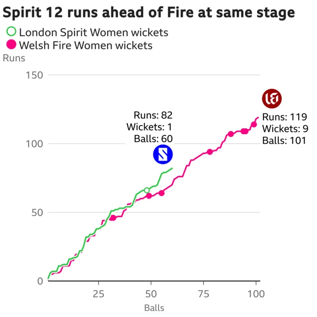 The worm shows London Spirit Women are 12 runs ahead of Welsh Fire Women. London Spirit Women are 82 for 1 after 60 balls. At the same stage Welsh Fire Women were 70 for 4.