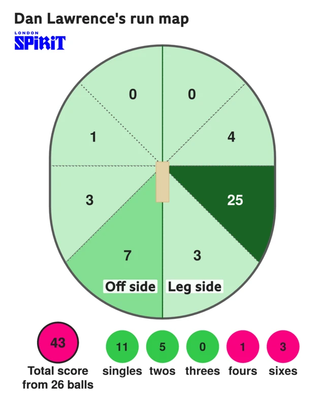 The run map shows Dan Lawrence scored 43 with 3 sixes, 1 four5 two, and 11 singles for London Spirit Men