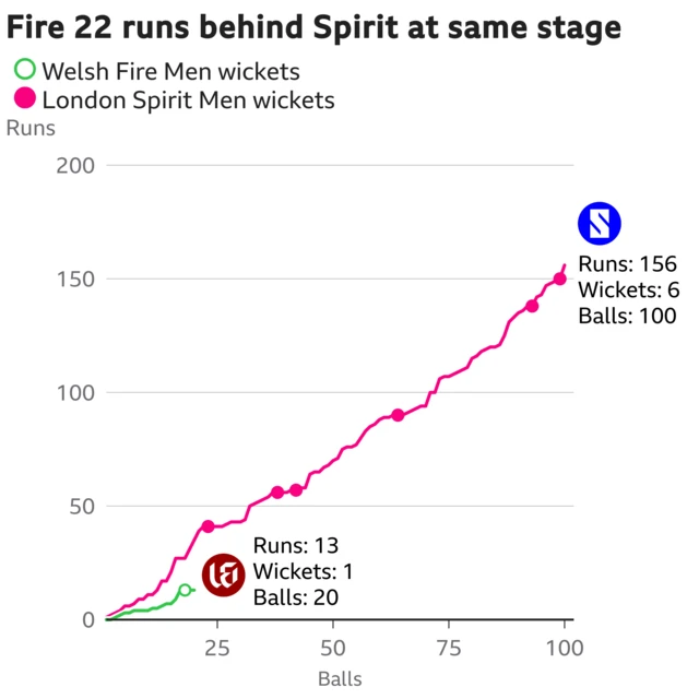 The worm shows Welsh Fire Men are 22 runs behind London Spirit Men. Welsh Fire Men are 13 for 1 after 20 balls. At the same stage London Spirit Men were 35 for 0.