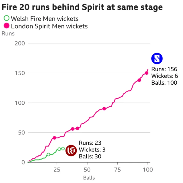 The worm shows Welsh Fire Men are 20 runs behind London Spirit Men. Welsh Fire Men are 23 for 3 after 30 balls. At the same stage London Spirit Men were 43 for 1.