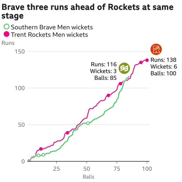 The worm shows Southern Brave Men are three runs ahead of Trent Rockets Men. Southern Brave Men are 116 for 3 after 85 balls. At the same stage Trent Rockets Men were 113 for 4.