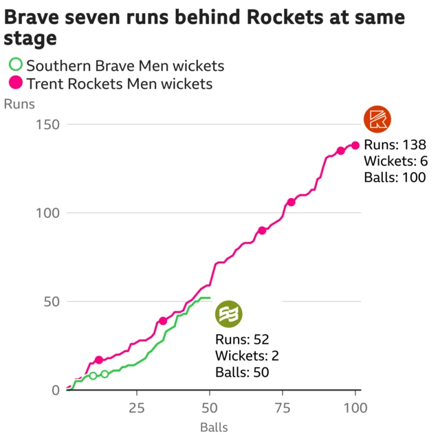 The worm shows Southern Brave Men are seven runs behind Trent Rockets Men. Southern Brave Men are 52 for 2 after 50 balls. At the same stage Trent Rockets Men were 59 for 2.