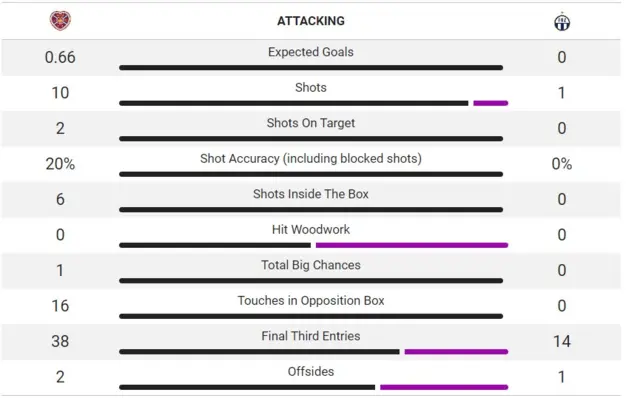 The first-half attacking stats from Tynecastle