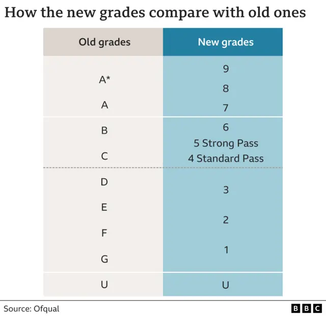 Chart showing how old grades compare with new ones, eg. an A grade is equivalent to a grade 7