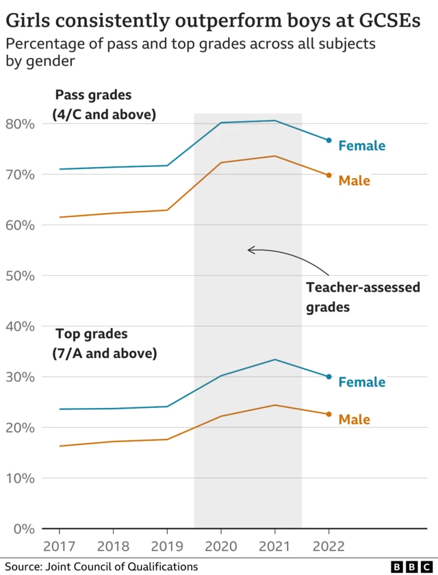 Chart showing that girls consistently outperform boys at GCSE