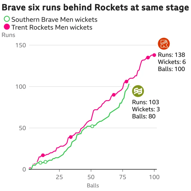 The worm shows Southern Brave Men are six runs behind Trent Rockets Men. Southern Brave Men are 103 for 3 after 80 balls. At the same stage Trent Rockets Men were 109 for 4.