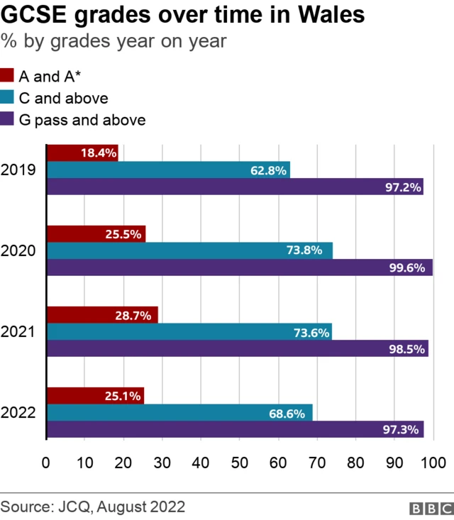 Bar chart shows GCSE pass grades (including the top A and A* marks) are down in Wales slightly this year compared to 2021, but up from 2019, when exams were last held in person