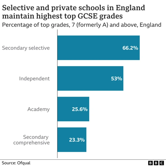 Chart showing top grades by type of institution