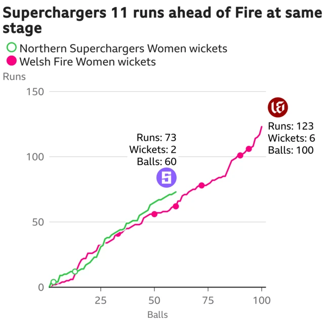 The worm shows Northern Superchargers Women are 11 runs ahead of Welsh Fire Women. Northern Superchargers Women are 73 for 2 after 60 balls. At the same stage Welsh Fire Women were 62 for 3.