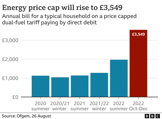 Graphic of rise in energy price cap rise