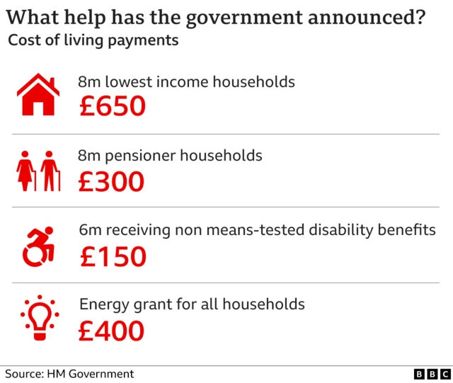 Chart showing cost of living payments