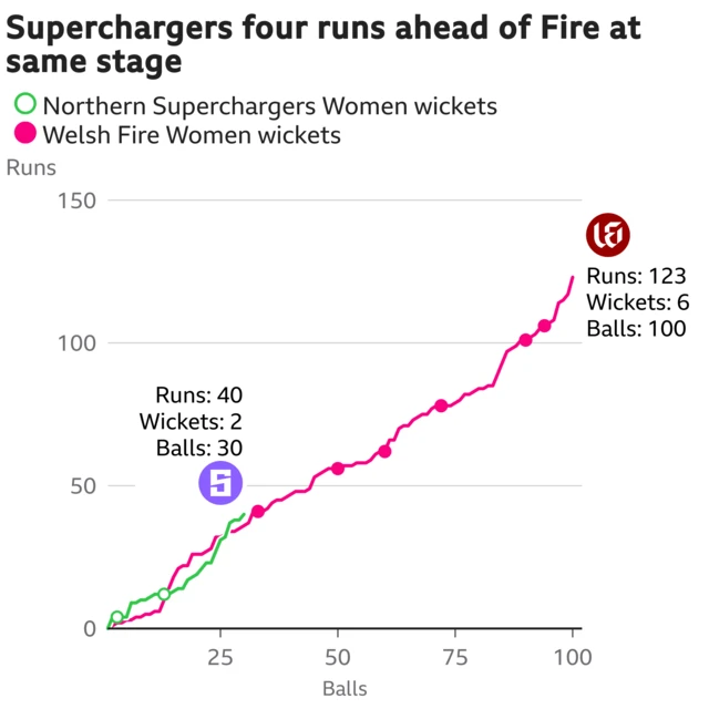 The worm shows Northern Superchargers Women are four runs ahead of Welsh Fire Women. Northern Superchargers Women are 40 for 2 after 30 balls. At the same stage Welsh Fire Women were 36 for 0.