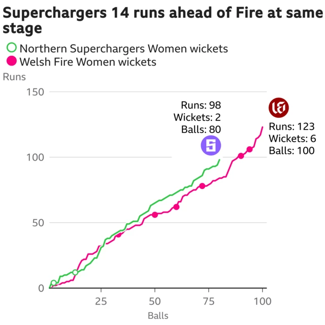 The worm shows Northern Superchargers Women are 14 runs ahead of Welsh Fire Women. Northern Superchargers Women are 98 for 2 after 80 balls. At the same stage Welsh Fire Women were 84 for 4.