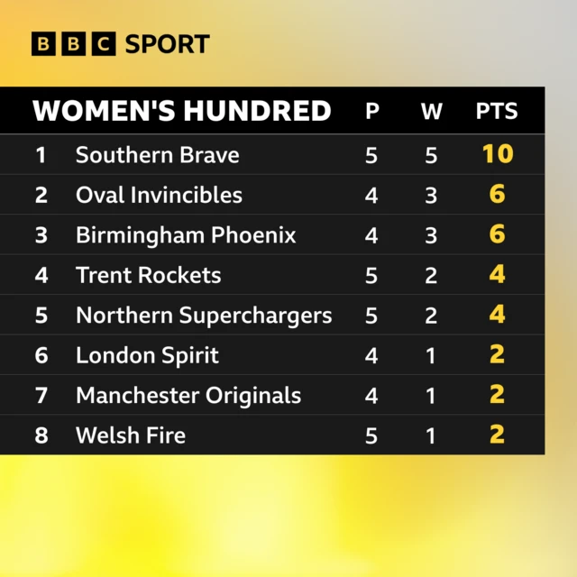 The Women's Hundred table