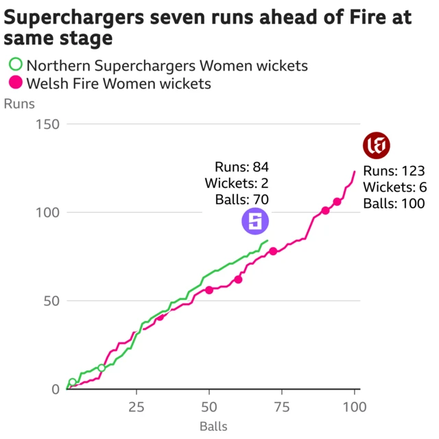 The worm shows Northern Superchargers Women are seven runs ahead of Welsh Fire Women. Northern Superchargers Women are 84 for 2 after 70 balls. At the same stage Welsh Fire Women were 77 for 3.