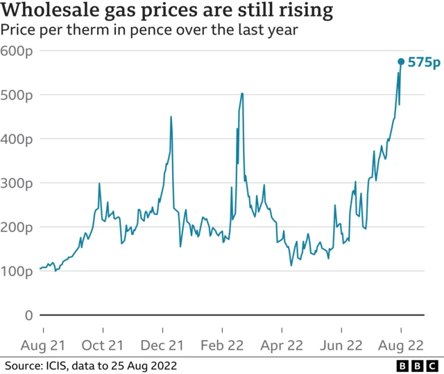 Chart showing wholesale price of gas