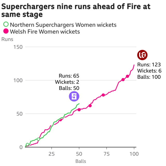 The worm shows Northern Superchargers Women are nine runs ahead of Welsh Fire Women. Northern Superchargers Women are 65 for 2 after 50 balls. At the same stage Welsh Fire Women were 56 for 2.