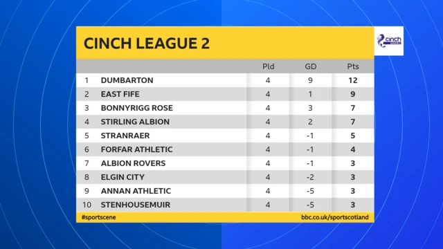 Scottish League 2 table