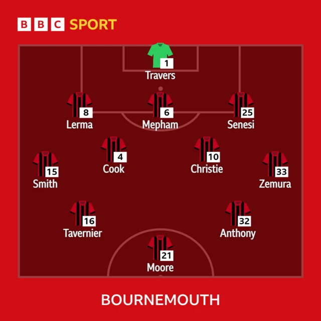 Liverpool v Bournemouth