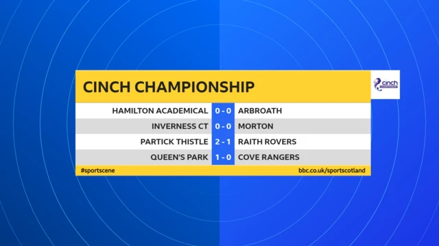 Scottish Championship scores